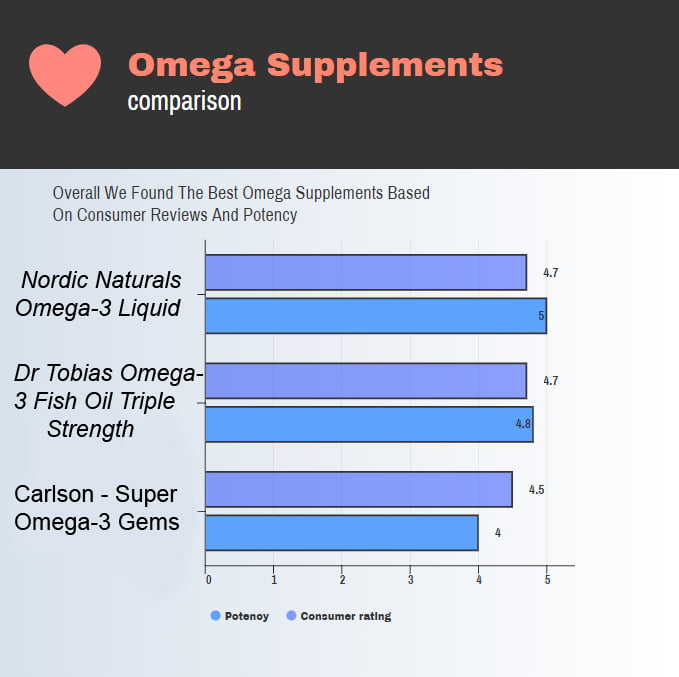 Omega 3 Content Of Fish Chart